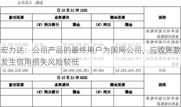 宏力达：公司产品的最终用户为国网公司，应收账款发生信用损失风险较低