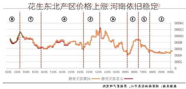 花生东北产区价格上涨 河南依旧稳定