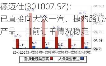 德迈仕(301007.SZ)：已直接向大众一汽、捷豹路虎供应产品，目前订单情况稳定