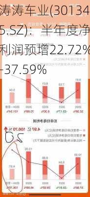 涛涛车业(301345.SZ)：半年度净利润预增22.72%-37.59%