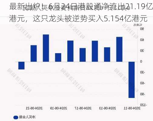 最新出炉！6月24日港股通净流出21.19亿港元，这只龙头被逆势买入5.154亿港元