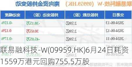 联易融科技-W(09959.HK)6月24日耗资1559万港元回购755.5万股