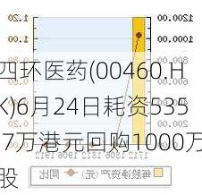 四环医药(00460.HK)6月24日耗资535.7万港元回购1000万股