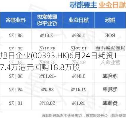 旭日企业(00393.HK)6月24日耗资17.4万港元回购18.8万股