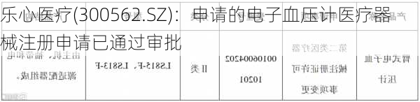 乐心医疗(300562.SZ)：申请的电子血压计医疗器械注册申请已通过审批