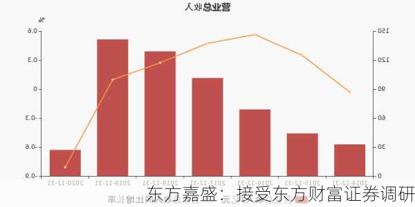 东方嘉盛：接受东方财富证券调研