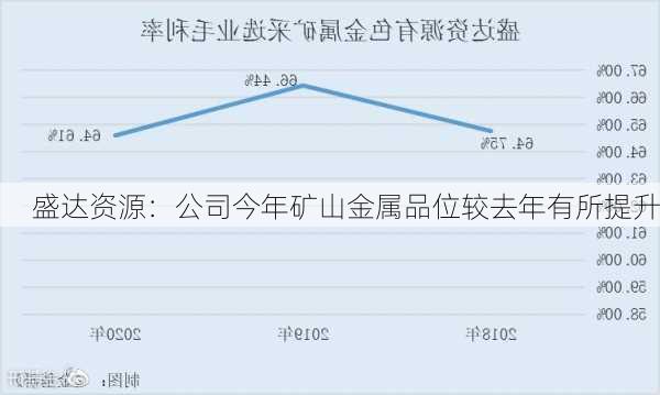 盛达资源：公司今年矿山金属品位较去年有所提升