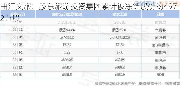 曲江文旅：股东旅游投资集团累计被冻结股份约4972万股