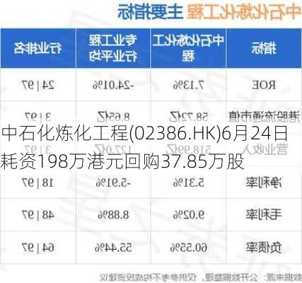 中石化炼化工程(02386.HK)6月24日耗资198万港元回购37.85万股