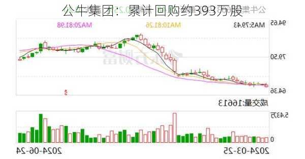 公牛集团：累计回购约393万股