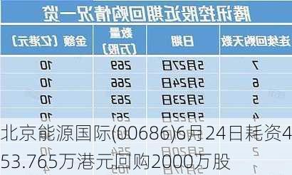 北京能源国际(00686)6月24日耗资453.765万港元回购2000万股