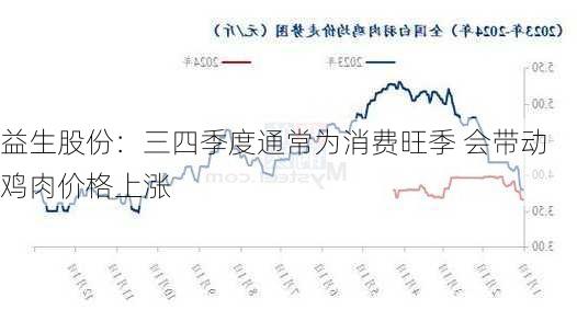 益生股份：三四季度通常为消费旺季 会带动鸡肉价格上涨