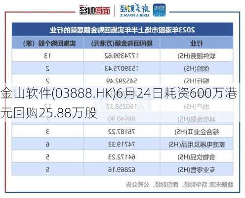 金山软件(03888.HK)6月24日耗资600万港元回购25.88万股