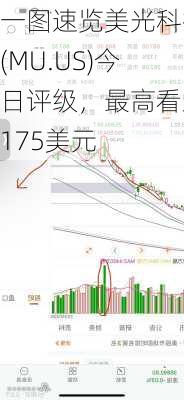 一图速览美光科技(MU.US)今日评级，最高看至175美元