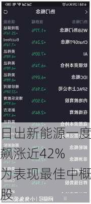 日出新能源一度飙涨近42% 为表现最佳中概股