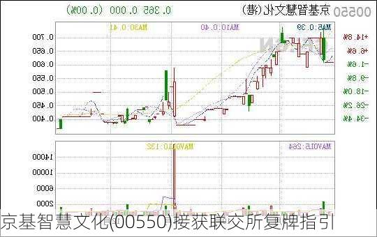 京基智慧文化(00550)接获联交所复牌指引