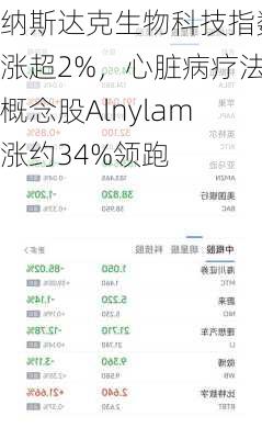 纳斯达克生物科技指数涨超2%，心脏病疗法概念股Alnylam涨约34%领跑