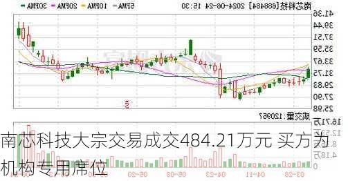 南芯科技大宗交易成交484.21万元 买方为机构专用席位