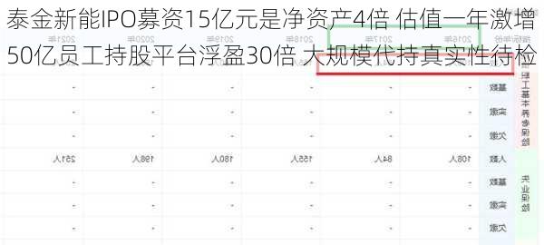 泰金新能IPO募资15亿元是净资产4倍 估值一年激增50亿员工持股平台浮盈30倍 大规模代持真实性待检