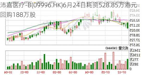 沛嘉医疗-B(09996.HK)6月24日耗资528.85万港元回购188万股