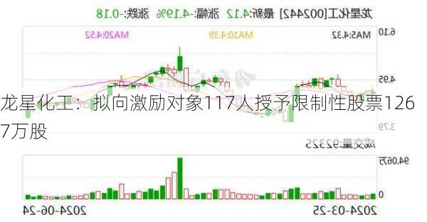 龙星化工：拟向激励对象117人授予限制性股票1267万股