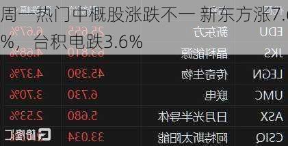 周一热门中概股涨跌不一 新东方涨7.6%，台积电跌3.6%