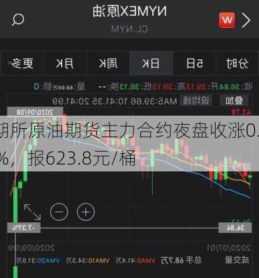 上期所原油期货主力合约夜盘收涨0.81%，报623.8元/桶