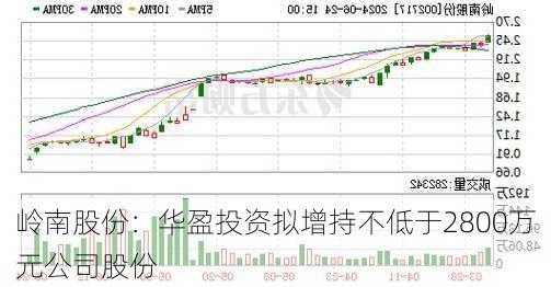 岭南股份：华盈投资拟增持不低于2800万元公司股份