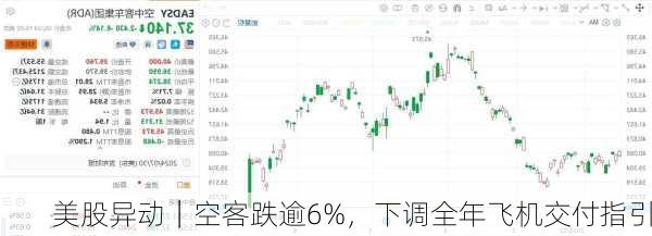 美股异动｜空客跌逾6%，下调全年飞机交付指引