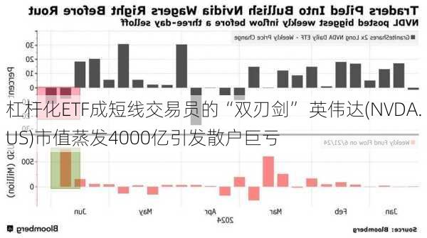 杠杆化ETF成短线交易员的“双刃剑” 英伟达(NVDA.US)市值蒸发4000亿引发散户巨亏