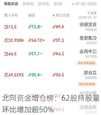 北向资金增仓榜：62股持股量环比增加超50%