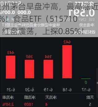 贵州茅台早盘冲高，最高涨近1.8%！食品ETF（515710）红盘震荡，上探0.85%！