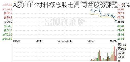 A股PEEK材料概念股走高 同益股份涨超10%