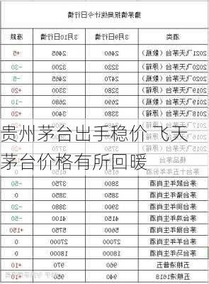 贵州茅台出手稳价 飞天茅台价格有所回暖