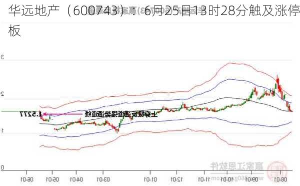 华远地产（600743）：6月25日13时28分触及涨停板