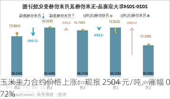 玉米主力合约价格上涨：现报 2504 元/吨，涨幅 0.72%