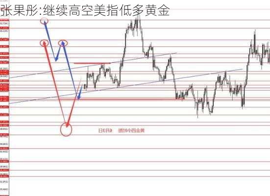 张果彤:继续高空美指低多黄金