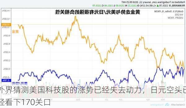 外界猜测美国科技股的涨势已经失去动力，日元空头已经看下170关口