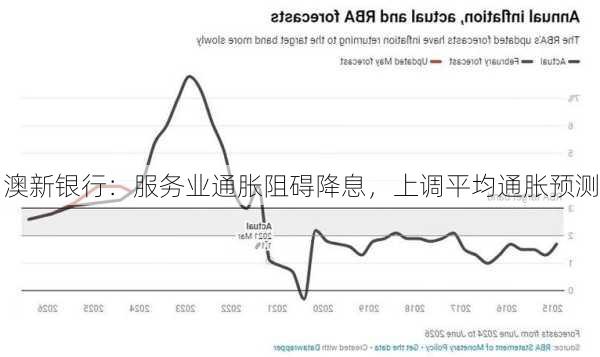 澳新银行：服务业通胀阻碍降息，上调平均通胀预测