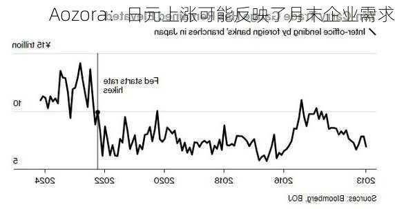 Aozora：日元上涨可能反映了月末企业需求