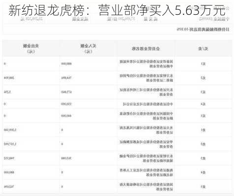 新纺退龙虎榜：营业部净买入5.63万元