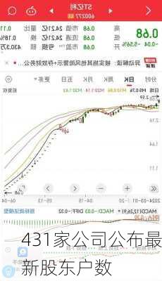 431家公司公布最新股东户数