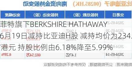 巴菲特旗下BERKSHIRE HATHAWAY于6月19日减持比亚迪H股 减持均价为234.57港元 持股比例由6.18%降至5.99%