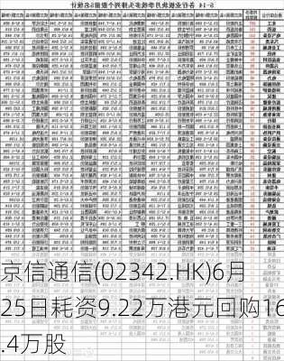 京信通信(02342.HK)6月25日耗资9.22万港元回购16.4万股