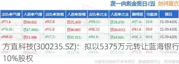 方直科技(300235.SZ)：拟以5375万元转让蓝海银行10%股权