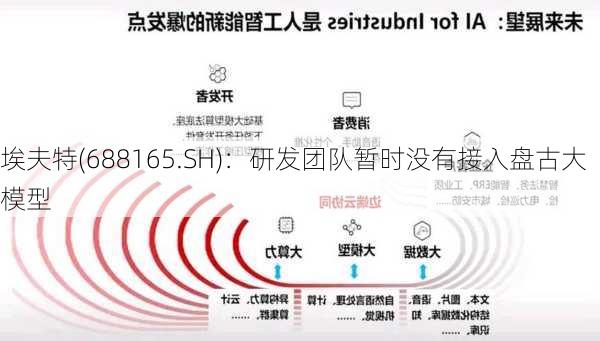 埃夫特(688165.SH)：研发团队暂时没有接入盘古大模型