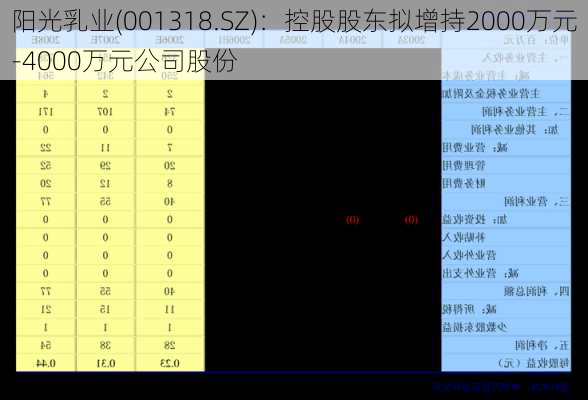 阳光乳业(001318.SZ)：控股股东拟增持2000万元-4000万元公司股份