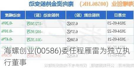 海螺创业(00586)委任程雁雷为独立执行董事