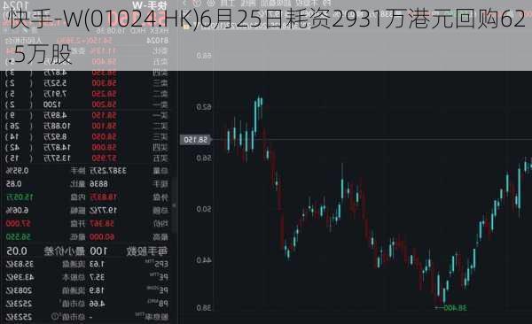 快手-W(01024.HK)6月25日耗资2931万港元回购62.5万股