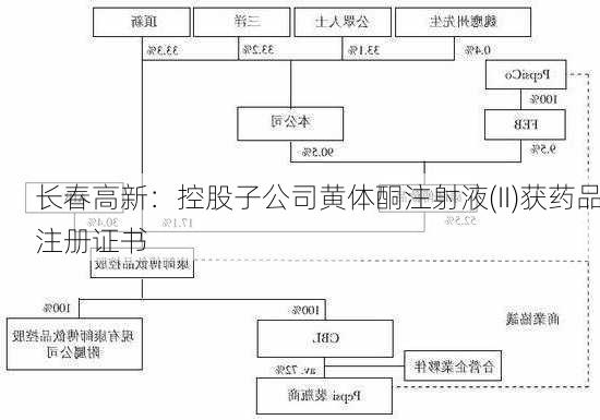 长春高新：控股子公司黄体酮注射液(II)获药品注册证书